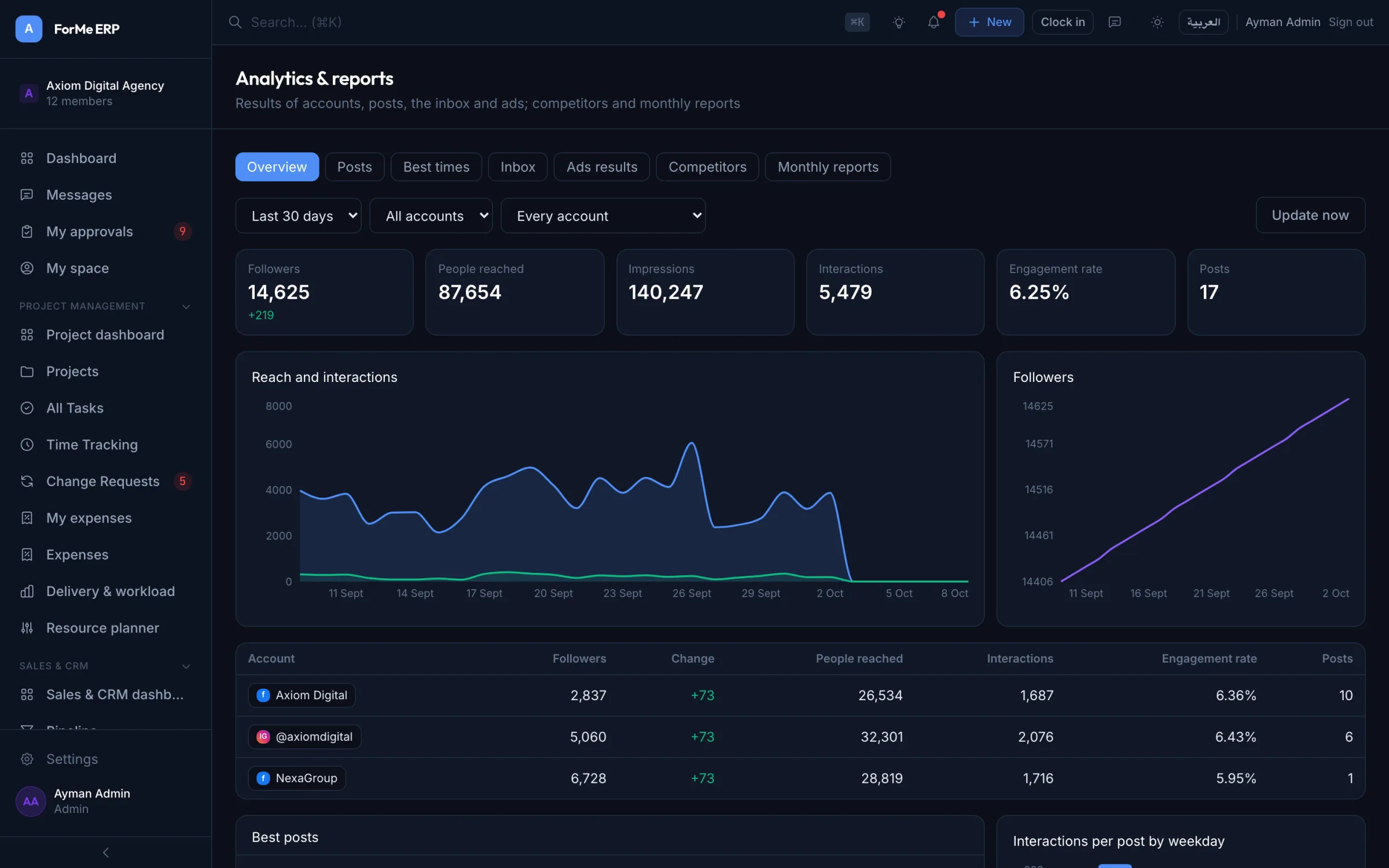 Marketing analytics in ForMe ERP